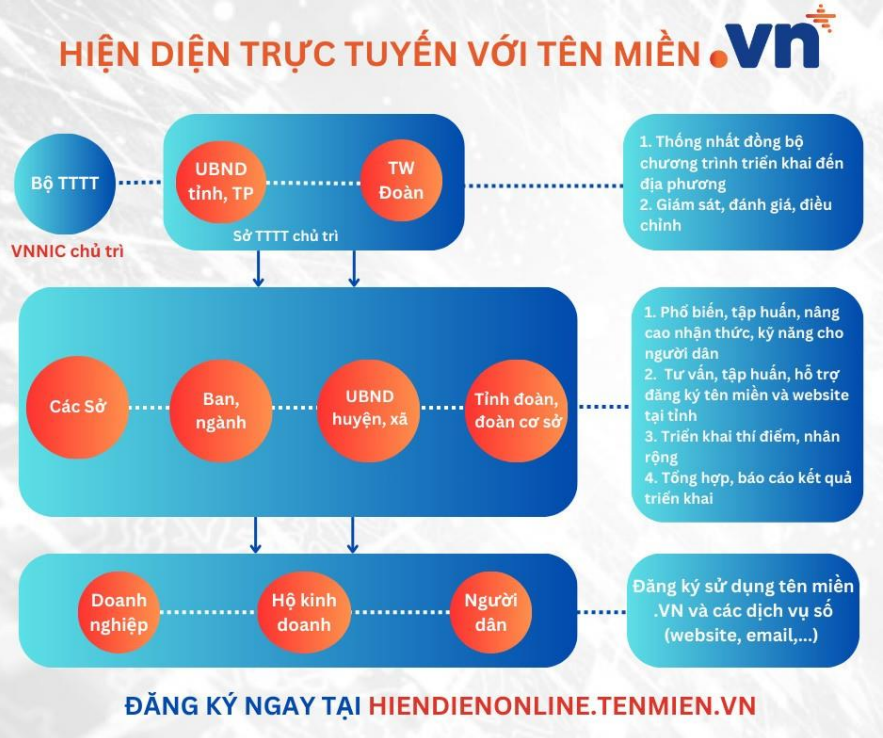 Hình ảnh 4: Giải pháp triển khai Chương trình Hiện diện trực tuyến với tên miền “.vn”